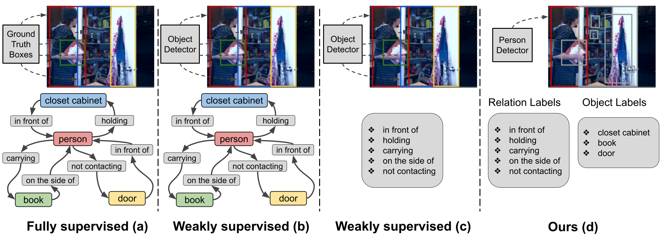 Weakly-Supervised Human-centric Relation Detection